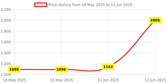 industrybuying.com EATON BUSSMANN FUSE, HRC, HIGH SPEED, 80A, 80ET eaton bussmann Price History Graph from 18 May 2025 to 12 Jun 2025