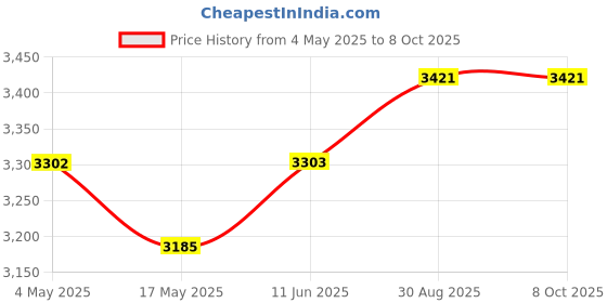 industrybuying.com EATON BUSSMANN FUSE, HRC, HIGH SPEED, 90A, 90EET eaton bussmann Price History Graph from 4 May 2025 to 8 Oct 2025