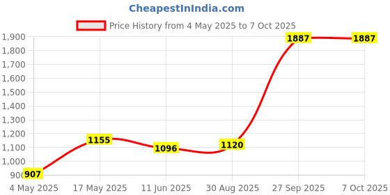 industrybuying.com EATON BUSSMANN FUSE, PCB, 1.6A, 250VAC, TIME DELAY, SR-5-1.6A-AP (Pack of 10) eaton bussmann Price History Graph from 4 May 2025 to 7 Oct 2025