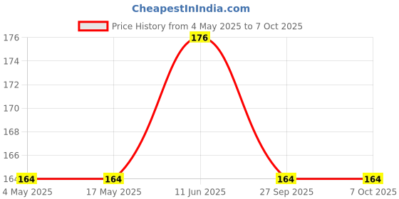 industrybuying.com EATON BUSSMANN FUSE, PCB, 1A, 250VAC, TIME DELAY, SS-5-1A-AP eaton bussmann Price History Graph from 4 May 2025 to 7 Oct 2025