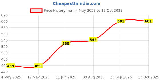 industrybuying.com EATON BUSSMANN FUSE, PCB, 2A, 250VAC, TIME DELAY, SS-5H-2A-AP (Pack of 10) eaton bussmann Price History Graph from 4 May 2025 to 13 Oct 2025