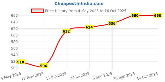industrybuying.com EATON BUSSMANN FUSE, PCB, 2A, 300VAC, TIME DELAY, SS-5H-2A-APH (Pack of 10) eaton bussmann Price History Graph from 4 May 2025 to 16 Oct 2025