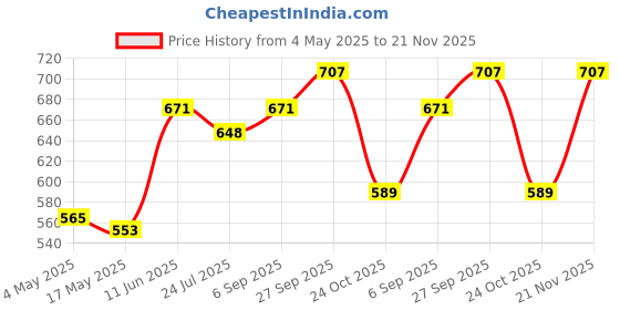 industrybuying.com EATON BUSSMANN FUSE, PCB, 5A, 300VAC, TIME DELAY, SS-5H-5A-APH (Pack of 10) eaton bussmann Price History Graph from 4 May 2025 to 21 Nov 2025