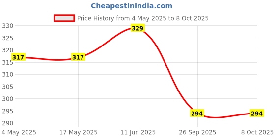 industrybuying.com EATON BUSSMANN FUSE, PCB, 6.3A, 250VAC, TIME DELAY, SS-5-6.3A-AP eaton bussmann Price History Graph from 4 May 2025 to 7 Oct 2025