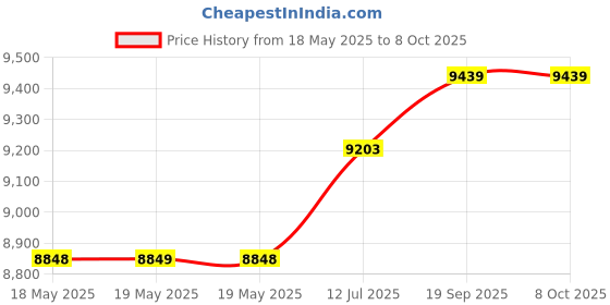 industrybuying.com EATON BUSSMANN FUSE PULLER, FP-2 eaton bussmann Price History Graph from 18 May 2025 to 7 Oct 2025