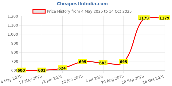 industrybuying.com EATON BUSSMANN FUSE, QUICK BLOW, 100MA, S500-100-R eaton bussmann Price History Graph from 4 May 2025 to 14 Oct 2025