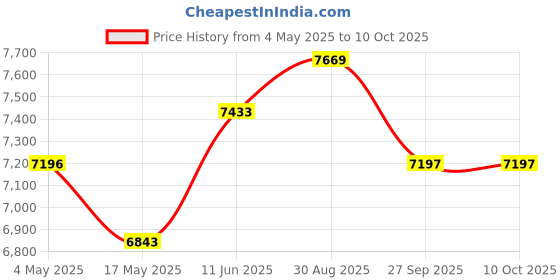 industrybuying.com EATON BUSSMANN FUSE, QUICK BLOW, 10A, KTK-R-10 eaton bussmann Price History Graph from 4 May 2025 to 10 Oct 2025