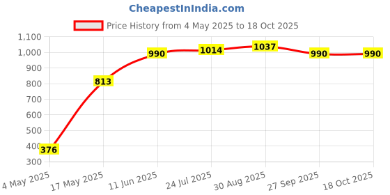 industrybuying.com EATON BUSSMANN FUSE, QUICK BLOW, 10A, S501-10-R eaton bussmann Price History Graph from 4 May 2025 to 16 Oct 2025