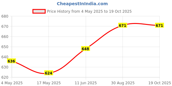 industrybuying.com EATON BUSSMANN FUSE, QUICK BLOW, 10A, TDC10-10A (Pack of 10) eaton bussmann Price History Graph from 4 May 2025 to 18 Oct 2025