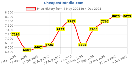 industrybuying.com EATON BUSSMANN FUSE, QUICK BLOW, 15A, KTK-R-15 eaton bussmann Price History Graph from 4 May 2025 to 4 Dec 2025