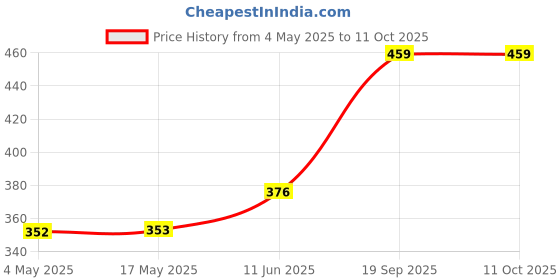 industrybuying.com EATON BUSSMANN FUSE, QUICK BLOW, 1.6A, BK/S500-1.6-R (Pack of 10) eaton bussmann Price History Graph from 4 May 2025 to 10 Oct 2025
