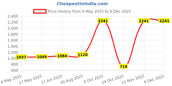 industrybuying.com EATON BUSSMANN FUSE, QUICK BLOW, 250MA, TDC10-250MA (Pack of 10) eaton bussmann Price History Graph from 4 May 2025 to 5 Dec 2025