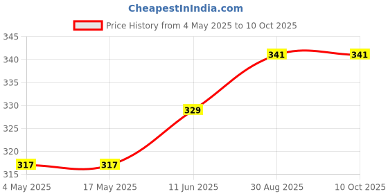 industrybuying.com EATON BUSSMANN FUSE, QUICK BLOW, 2.5A, S501-2-5-R (Pack of 10) eaton bussmann Price History Graph from 4 May 2025 to 8 Oct 2025