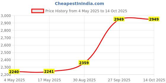 industrybuying.com EATON BUSSMANN FUSE, QUICK BLOW, 2A, TDC10-2A (Pack of 10) eaton bussmann Price History Graph from 4 May 2025 to 13 Oct 2025