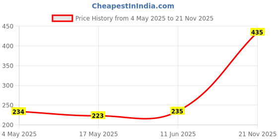 industrybuying.com EATON BUSSMANN FUSE, QUICK BLOW, 3.15A, S501-3.15-R (Pack of 10) eaton bussmann Price History Graph from 4 May 2025 to 21 Nov 2025