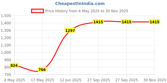 industrybuying.com EATON BUSSMANN FUSE, QUICK BLOW, 3A, BS1362, TDC180-3A (Pack of 10) eaton bussmann Price History Graph from 4 May 2025 to 30 Nov 2025