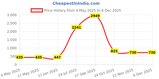 industrybuying.com EATON BUSSMANN FUSE, QUICK BLOW, 3A, TDC10-3A (Pack of 10) eaton bussmann Price History Graph from 4 May 2025 to 3 Dec 2025