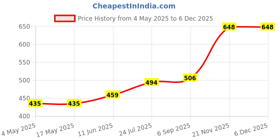 industrybuying.com EATON BUSSMANN FUSE, QUICK BLOW, 400MA, S500-400-R (Pack of 10) eaton bussmann Price History Graph from 4 May 2025 to 3 Dec 2025