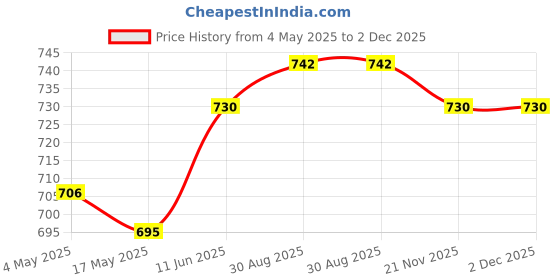 industrybuying.com EATON BUSSMANN FUSE, QUICK BLOW, 5A, TDC10-5A (Pack of 10) eaton bussmann Price History Graph from 4 May 2025 to 2 Dec 2025