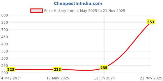 industrybuying.com EATON BUSSMANN FUSE, QUICK BLOW, 6.3A, S501-6.3-R (Pack of 10) eaton bussmann Price History Graph from 4 May 2025 to 21 Nov 2025