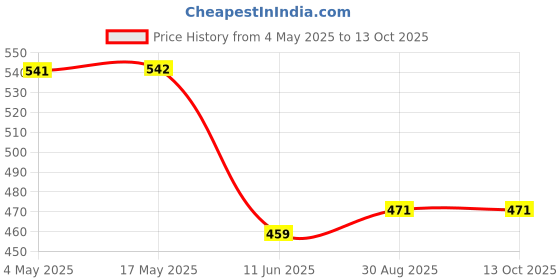 industrybuying.com EATON BUSSMANN FUSE, QUICK BLOW, 800MA, S501-800-R (Pack of 10) eaton bussmann Price History Graph from 4 May 2025 to 13 Oct 2025