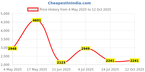industrybuying.com EATON BUSSMANN FUSE, SLOW BLOW, 3A., GMC-3-R (Pack of 10) eaton bussmann Price History Graph from 4 May 2025 to 11 Oct 2025