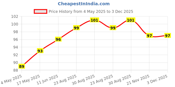 industrybuying.com EATON BUSSMANN FUSE, SMD, 2A, 1206, FAST ACTING, TR/3216FF2R eaton bussmann Price History Graph from 4 May 2025 to 2 Dec 2025