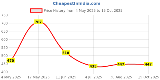 industrybuying.com EATON BUSSMANN FUSE, SMD, 6.5A, 3216, FAST ACTING, 3216FF-6-5-R (Pack of 5) eaton bussmann Price History Graph from 4 May 2025 to 15 Oct 2025