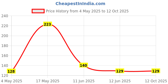 industrybuying.com EATON BUSSMANN FUSE, SMD, FAST ACTING, 10A, 125V, 2410, CB61F10A-TR1 eaton bussmann Price History Graph from 4 May 2025 to 11 Oct 2025