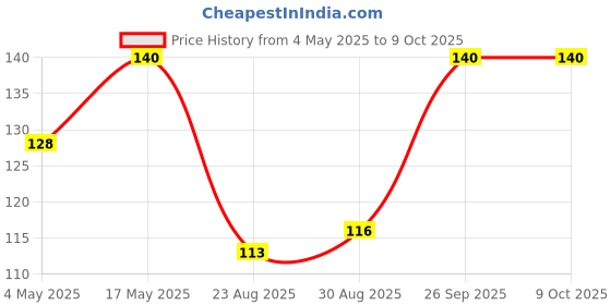 industrybuying.com EATON BUSSMANN FUSE, SMD, FAST ACTING, 12A, 125V, 2410, CB61F12A-TR1 eaton bussmann Price History Graph from 4 May 2025 to 8 Oct 2025