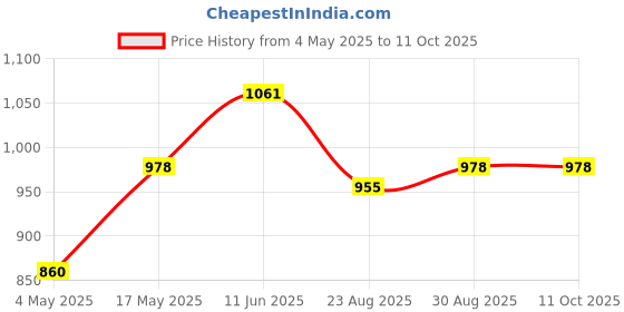 industrybuying.com EATON BUSSMANN FUSE, SMD, FAST ACTING, 15A, 60VDC, TR2-1025FA15-R (Pack of 5) eaton bussmann Price History Graph from 4 May 2025 to 11 Oct 2025
