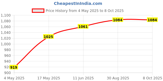 industrybuying.com EATON BUSSMANN FUSE, SMD, FAST ACTING, 3A, 125VDC, TR2-1025FA3-R (Pack of 5) eaton bussmann Price History Graph from 4 May 2025 to 8 Oct 2025