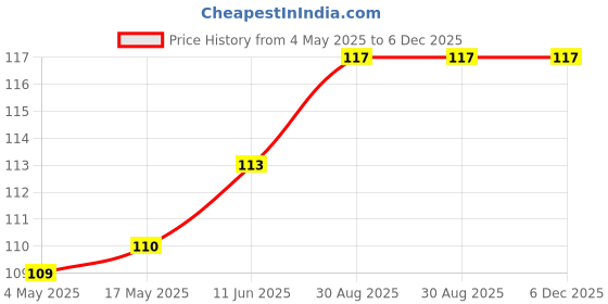 industrybuying.com EATON BUSSMANN FUSE, SMD, FAST ACTING, 4A, 125VDC, 2410, CB61F4A-TR1 eaton bussmann Price History Graph from 4 May 2025 to 5 Dec 2025
