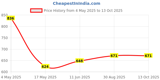 industrybuying.com EATON BUSSMANN FUSE, SMD, FAST ACTING, 4A, 32VDC, 0603, CC06H4A-TR (Pack of 10) eaton bussmann Price History Graph from 4 May 2025 to 13 Oct 2025