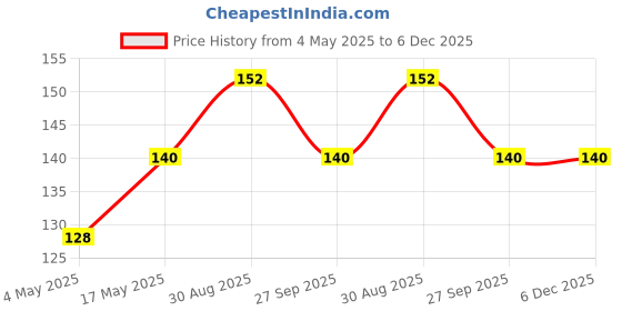 industrybuying.com EATON BUSSMANN FUSE, SMD, FAST ACTING, 5A, 125VDC, 2410, CB61F5A-TR1 eaton bussmann Price History Graph from 4 May 2025 to 6 Dec 2025