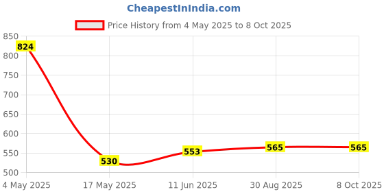 industrybuying.com EATON BUSSMANN FUSE, SMD, FAST ACTING, 5A, 125VDC, TR2-1025FA5-R (Pack of 5) eaton bussmann Price History Graph from 4 May 2025 to 8 Oct 2025