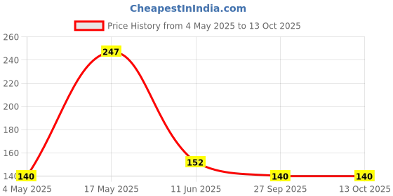 industrybuying.com EATON BUSSMANN FUSE, SMD, FAST ACTING, 6.3A, 125V, 2410, CB61F6-3A-TR1 eaton bussmann Price History Graph from 4 May 2025 to 13 Oct 2025
