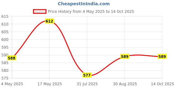 industrybuying.com EATON BUSSMANN FUSE, SMD, FAST ACTING, 7A, 3216FF-7-R (Pack of 5) eaton bussmann Price History Graph from 4 May 2025 to 13 Oct 2025