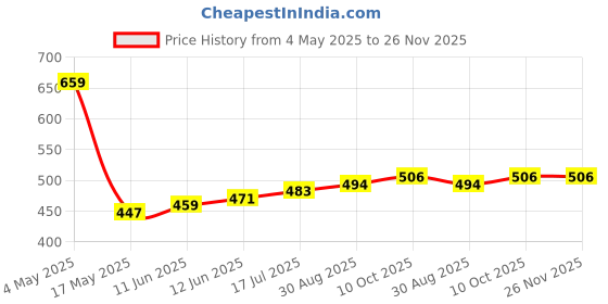 industrybuying.com EATON BUSSMANN FUSE, SMD, FAST ACTING, 7A, 32VDC, 0603, CC06H7A-TR (Pack of 10) eaton bussmann Price History Graph from 4 May 2025 to 26 Nov 2025