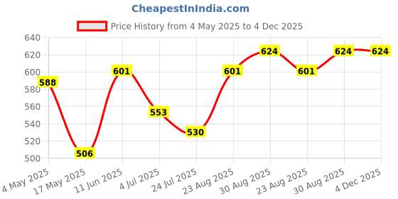 industrybuying.com EATON BUSSMANN FUSE, SMD, SLOW BLOW, 10A, 32VDC, 1206, CC12H10A-TR (Pack of 5) eaton bussmann Price History Graph from 4 May 2025 to 4 Dec 2025