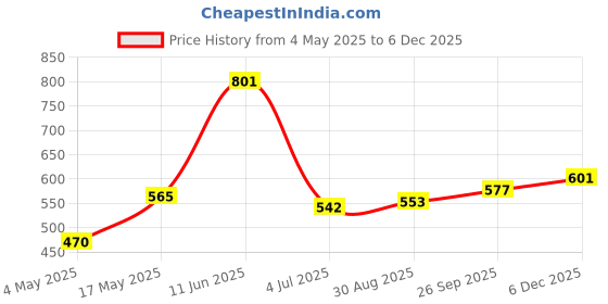 industrybuying.com EATON BUSSMANN FUSE, SMD, SLOW BLOW, 12A, 32VDC, 1206, CC12H12A-TR (Pack of 5) eaton bussmann Price History Graph from 4 May 2025 to 5 Dec 2025