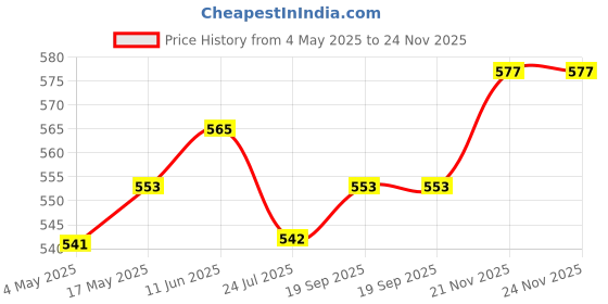 industrybuying.com EATON BUSSMANN FUSE, SMD, SLOW BLOW, 1A, 63VDC, 1206, CC12H1A-TR (Pack of 5) eaton bussmann Price History Graph from 4 May 2025 to 24 Nov 2025