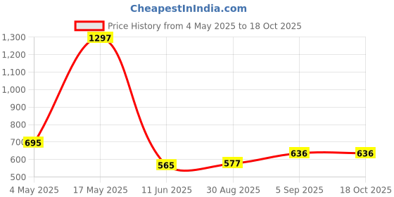 industrybuying.com EATON BUSSMANN FUSE, SMD, SLOW BLOW, 6A, 32VDC, 1206, CC12H6A-TR (Pack of 5) eaton bussmann Price History Graph from 4 May 2025 to 18 Oct 2025