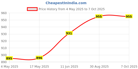 industrybuying.com EATON BUSSMANN FUSE, SMD, TIME DELAY, 2A, 125VDC, TR2-1025TD2-R (Pack of 5) eaton bussmann Price History Graph from 4 May 2025 to 7 Oct 2025