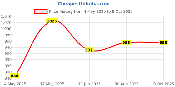 industrybuying.com EATON BUSSMANN FUSE, SMD, TIME DELAY, 4A, 125VDC, TR2-1025TD4-R (Pack of 5) eaton bussmann Price History Graph from 4 May 2025 to 9 Oct 2025