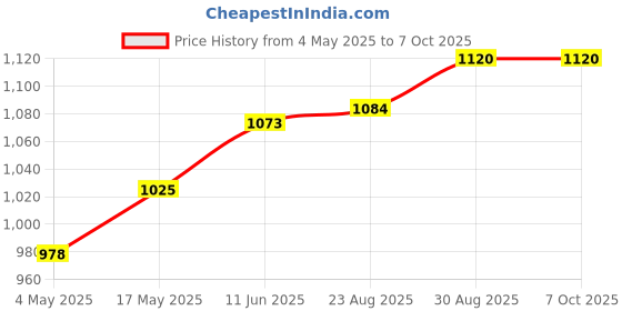 industrybuying.com EATON BUSSMANN FUSE, SMD, TIME DELAY, 5A, 125VDC, TR2-1025TD5-R (Pack of 5) eaton bussmann Price History Graph from 4 May 2025 to 7 Oct 2025