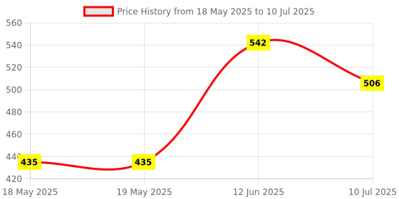 industrybuying.com EATON BUSSMANN FUSE, TELECOM, 2A, GMT 2 eaton bussmann Price History Graph from 18 May 2025 to 10 Jul 2025