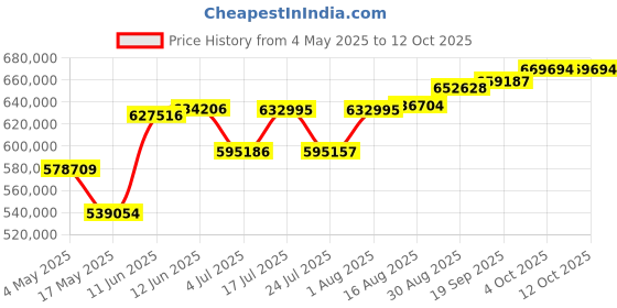 industrybuying.com EATON BUSSMANN FUSE, TIME DELAY, 3KA, 600VAC/300VDC, KRP-C-3000SP eaton bussmann Price History Graph from 4 May 2025 to 12 Oct 2025