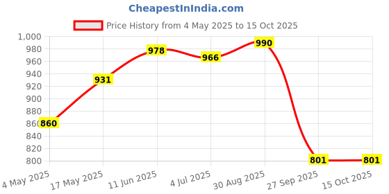 industrybuying.com EATON BUSSMANN FUSE, ULTRA RAPID, 2A, PCC-2-R eaton bussmann Price History Graph from 4 May 2025 to 15 Oct 2025