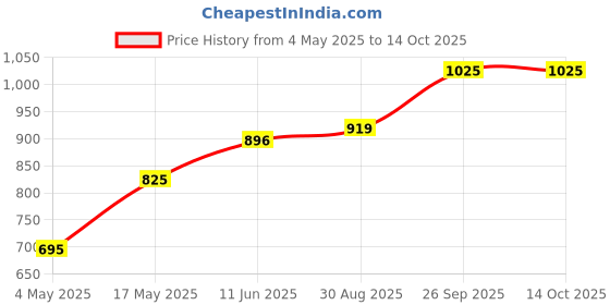 industrybuying.com EATON BUSSMANN FUSE, ULTRA RAPID, 5A, PCD-5-R eaton bussmann Price History Graph from 4 May 2025 to 13 Oct 2025
